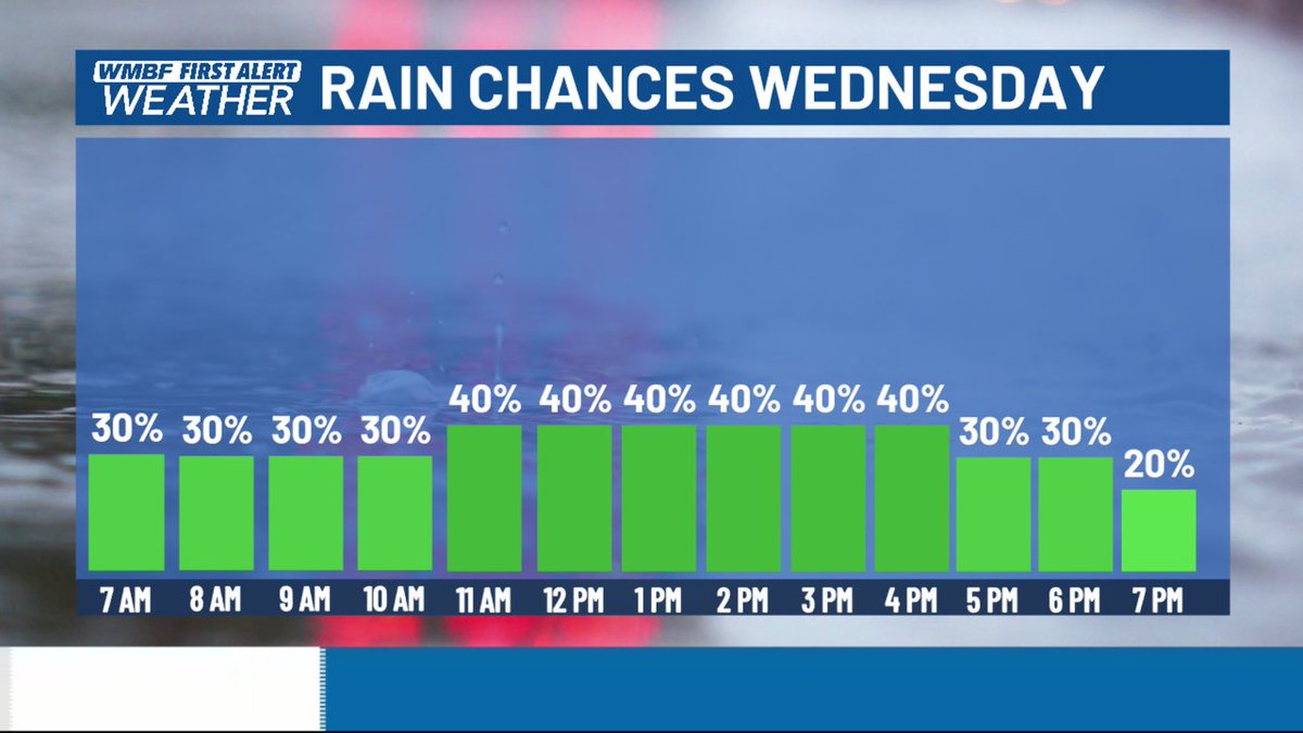 Wednesday is not a washout by any stretch, but a few showers and possibly a storm will drift around the area at times. #SCwx @WMBFnews