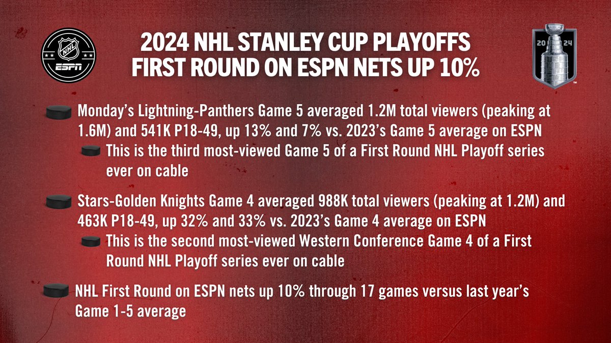 Through 17 games, 2024 #StanleyCup Playoffs First Round action on ESPN up 10% 🏒 More: bit.ly/3UCZEly | #NHL