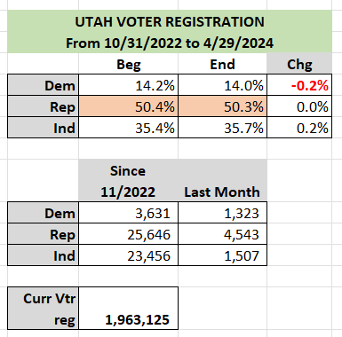 UTAH PARTY REGISTRATION CHANGES Utah is a heavily Republican state whose GOP voter registration has for the last year remained at 50%, although for the last 4 months in a row, 17800/19500 additional registrations have been Republican registrations.