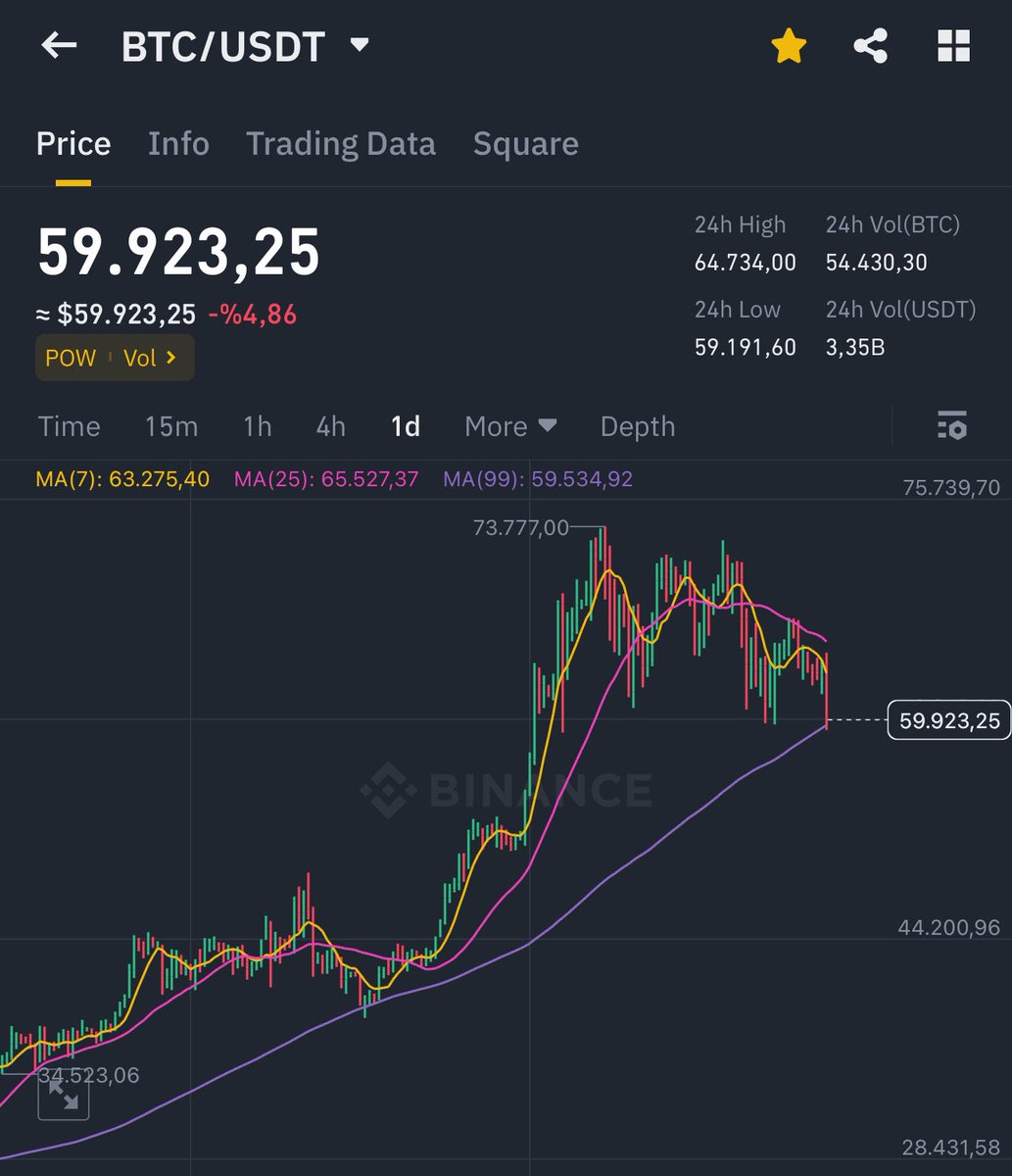 Dönüş yeri aramaktan ciğerimiz soldu. MA99 Bile etki etmiyorsa kepenkleri kapatıp gidelim #Bitcoin