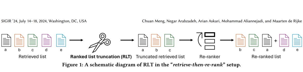 🚀 Eager to improve speed and performance in LLM-based re-ranking?

Explore our #SIGIR2024 @SIGIRConf long paper “Ranked List Truncation for Large Language Model-based Re-Ranking” w/ @NegarEmpr @arian_ask @maliannejadi @mdr 

Preprint: arxiv.org/abs/2404.18185

Thread 👇 1/4