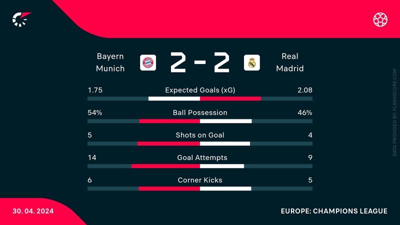 Tie in a balance after the first leg. Who goes to the final? Real Madrid or Bayern Munich? @Flashscorecom