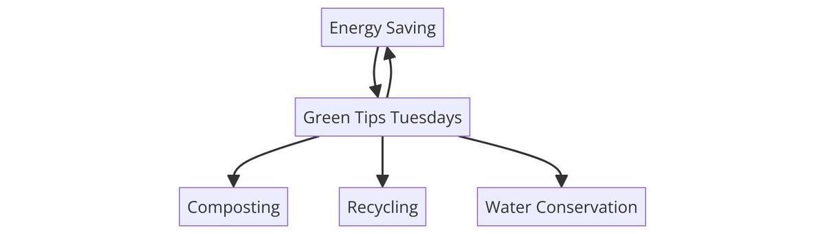 🌿 Making small changes leads to big impacts! Every Tuesday, join us for #GreenTipsTuesdays where we dive into simple yet effective eco-friendly habits. This week, we’re focusing on Energy Saving, Composting, Recycling, and Water Conservation.💧♻️🔋 #EcoLiving #SustainableChoices