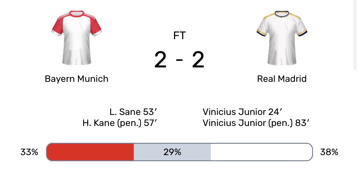 A Vinicius Jr brace earns Real Madrid a draw in their #UCL semi-final first leg at Bayern 🇧🇷🔥 Bayern had fought back well to take the lead early in the second half, but has this ended up as a missed opportunity for Thomas Tuchel’s team? #BAYRMA