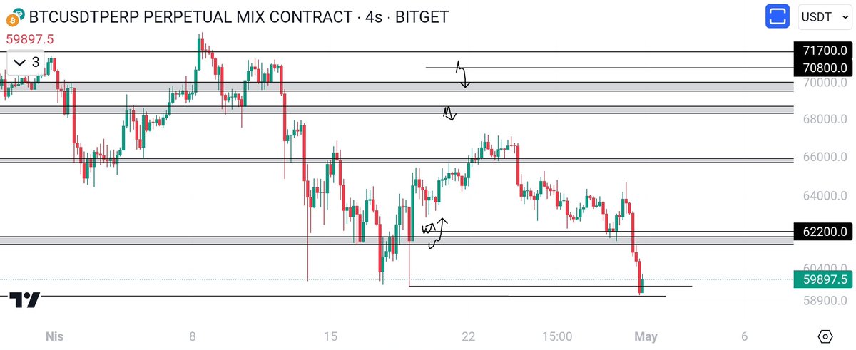 #Btc Likidite alırken benim likiditeyi de aldı :) stopladım. Yarın Fed günü de olduğu için şuan izlemedeyim. Ama Mayıs'ın güzel geçeğini düşündüğüm için olası yukarı yönlü trend'ten mahrum kalmamak adına ltf'de konfirmasyon gördükten sonra tekrar dahil olacağım.