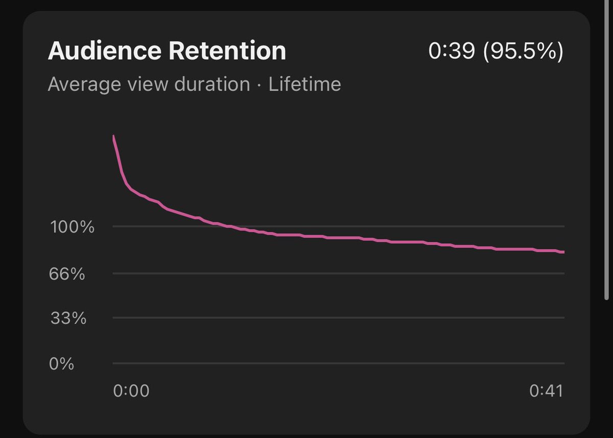 Another banger short with crazy retention this week. Good dopamine @IAmMicahMillion 🥵