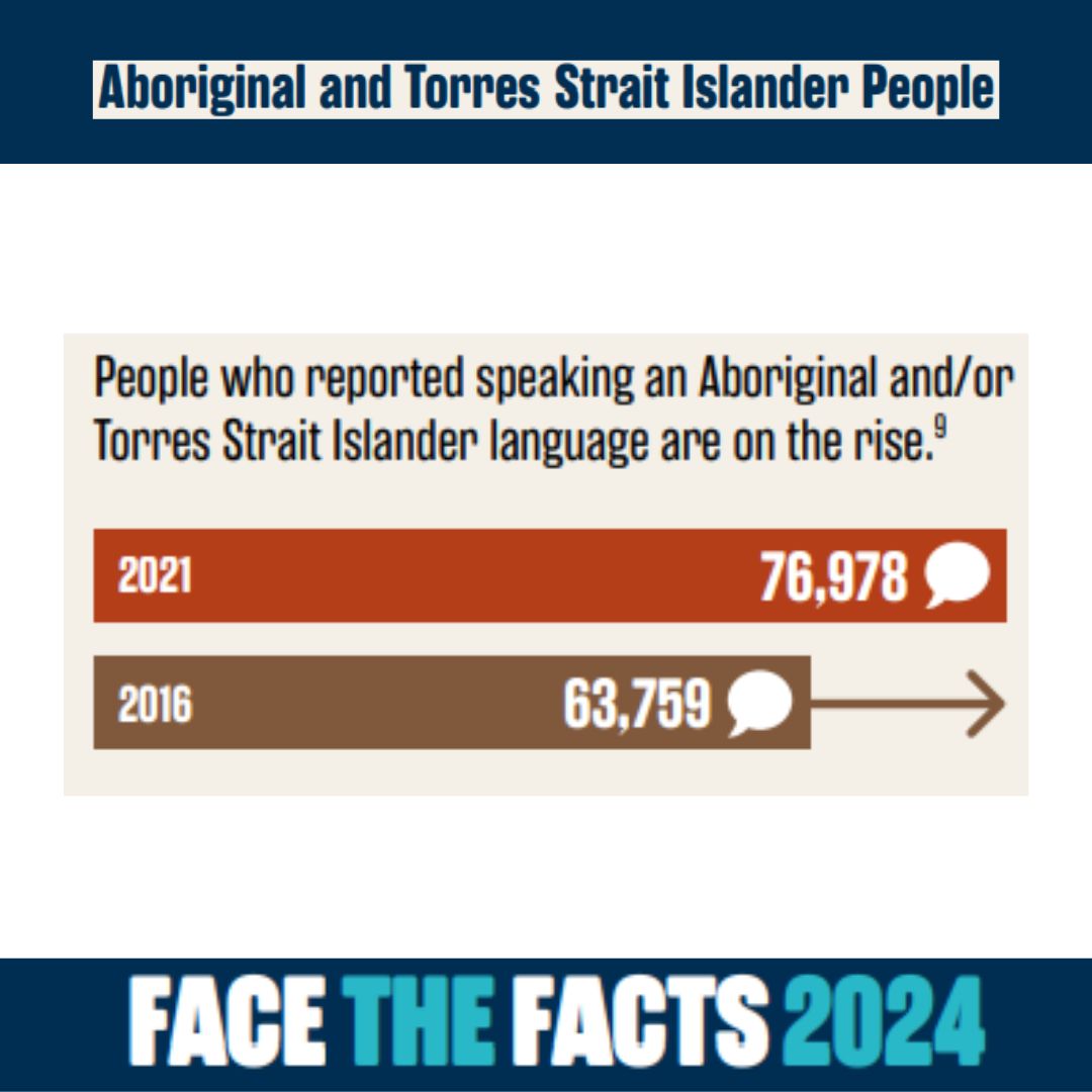 Did you know? People who report speaking an Aboriginal and/or Torres Strait Islander language are on the rise. Speakers have increased from nearly 64,000 in 2016, to nearly 77,000 in 2021. Learn more from our Face the Facts series loom.ly/rp04Rb4 #AusHumanRights