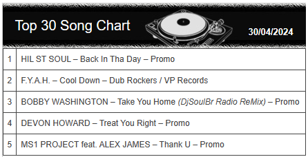 Weekly #dj #chart updated djsly.co.uk/full-top-30-ch… #soul #reggae #radio #dab #internet #online #music #release #promo #future #artist #interview #show <a href="/SoulandReggae/">Soul and Reggae Sundays</a> Sundays #srs #sly #djsly #sunday <a href="/colourfulradio/">Colourful</a> 300424

DJ Sly djsly.co.uk #rp #like #follow @Sly1036