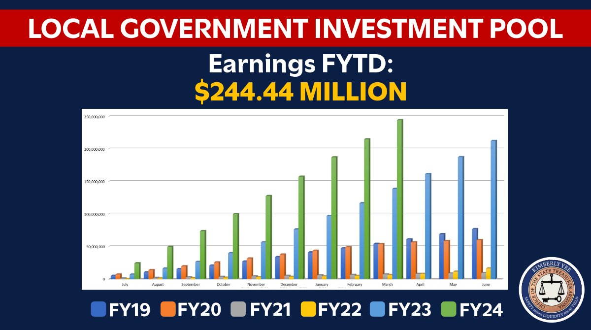 Arizona Treasurer Kimberly Yee reported at the State Board of Investment meeting that the Local Government Investment Pool earned $29.4 million in March, bringing total earnings so far this fiscal year to $244.4 million. Full report: aztreasury.gov/_files/ugd/8bb…