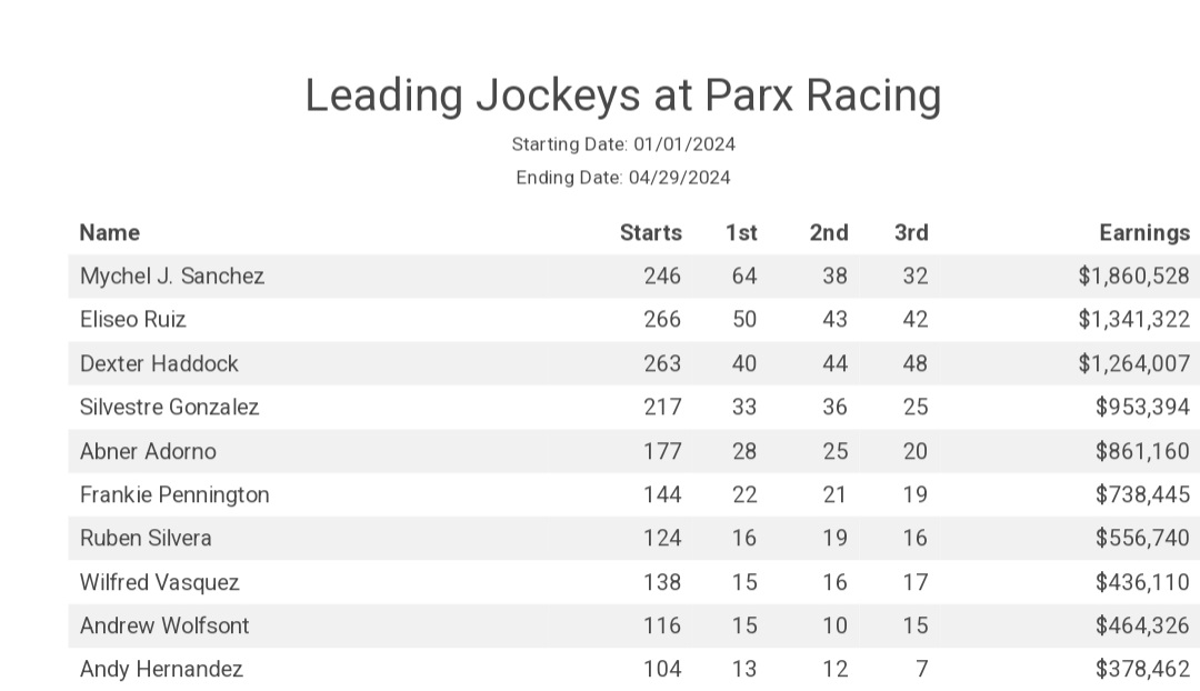 Jock @SanchezMychel getting 2 more wins today to add to this lead @parxracing @PTHA17 @DanielleGibso15