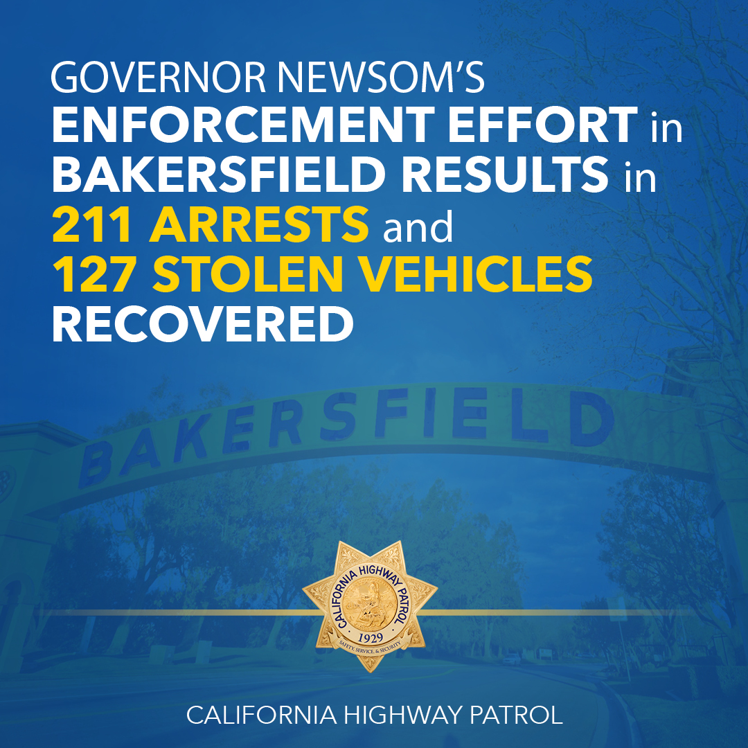 The partnership between the CHP and the Bakersfield PD is already showing results. Recent operations led to 211 arrests, 127 stolen vehicles recovered, 230 citations, and three felony arrests. @CAgovernor @BakersfieldPD