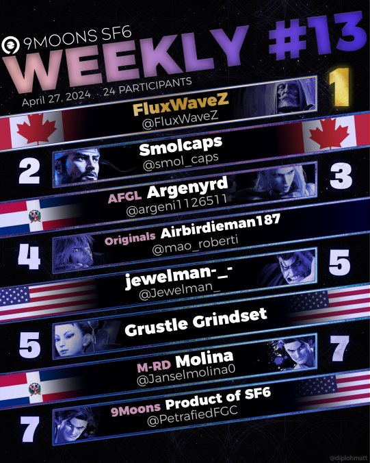 ✨Let's congratulate your 9Moons #SF6 weekly stars!✨
Congrats FluxWaveZ for winning it all!

🏆 <a href="/FluxWaveZ/">FluxWaveZ</a> 
🥈 <a href="/smol_caps/">Smolcaps</a> 
🥉 <a href="/argeni1126511/">argeni</a> 
4th  <a href="/mao_roberti/">Airbirdieman187</a> 
5th  <a href="/Jewelman_/">jewelman</a> 
5th  Grustle Grindset
7th  <a href="/Janselmolina0/">M-RD | Molina</a> 
7th  <a href="/PetrafiedFGC/">9Moons | Petrafied</a>