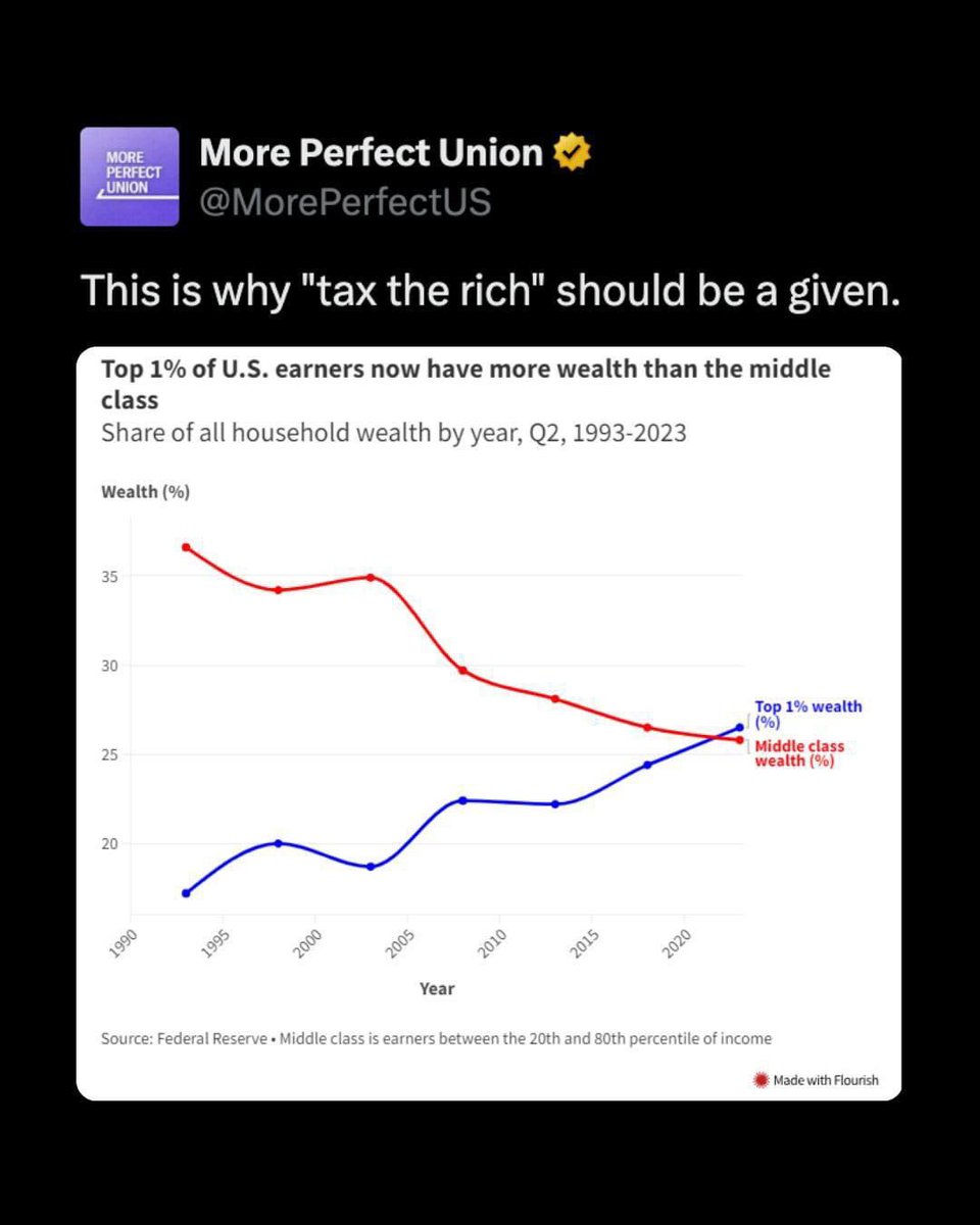 Yeah. The top 1% now have more wealth than the entire middle class. This shit ain’t workin’.