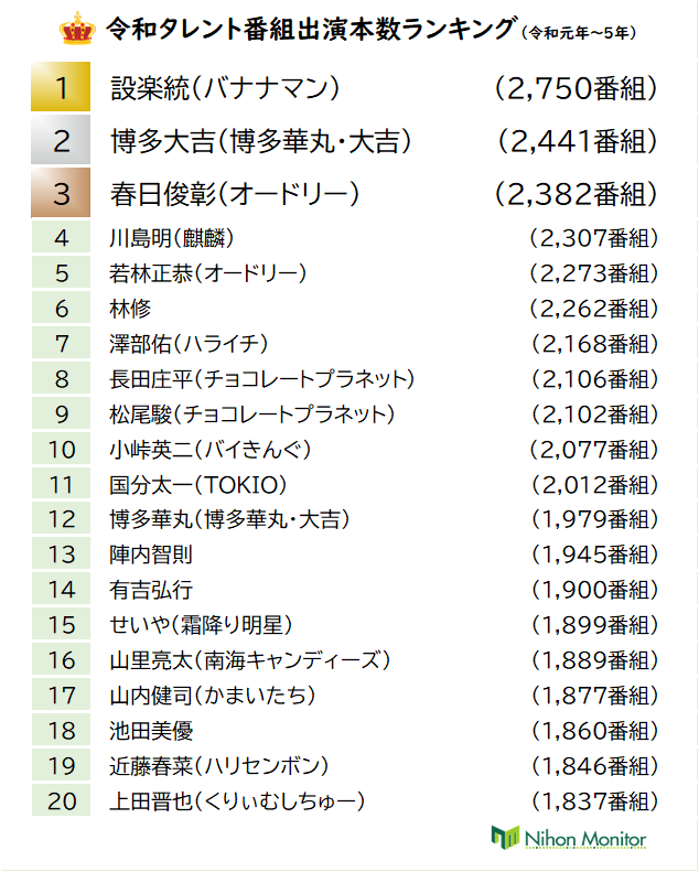 #ニホンモニター から本日発表🎊 📺令和タレント番組出演本数ランキング 令和で一番テレビ出演したのは設楽統さん👑✨ 1位 設楽統(バナナマン) 2位 博多大吉(博多華丸・大吉) 3位 春日俊彰(オードリー) 4位 川島明(麒麟) 5位 若林正恭(オードリー) 6位 林修 7位 澤部佑(ハライチ) 8位