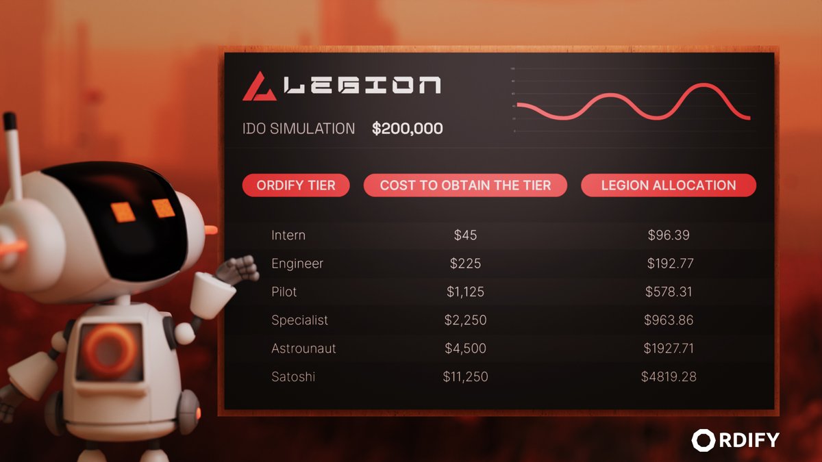 🔥 Explore the latest IDO simulation for @Legion_Ventures on Ordify! ⚡️ Ready to secure your spot? Tailored costs for all and strategic allocations await. Figures reflect current market conditions and may change ⚠️ 🔔 Keep updated for real-time info!