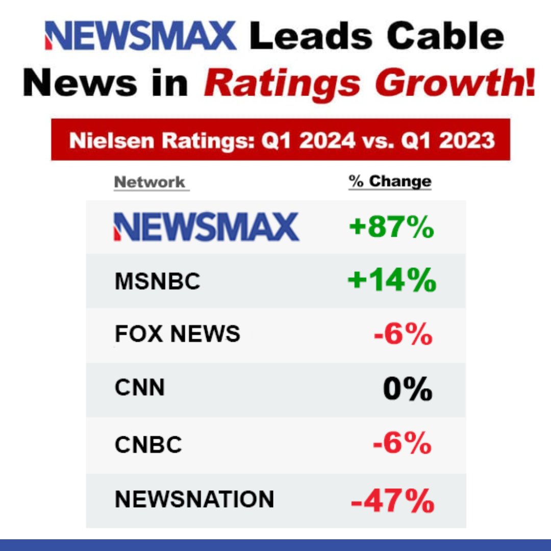 BIG: NEWSMAX was No. 1 in cable news for Q1 ratings growth! Start Free: NewsmaxPlus.com