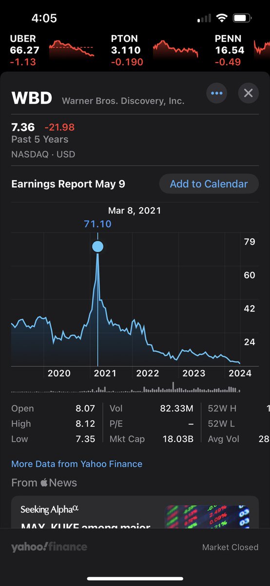 In March 2021 CNN parent Warner Bros/Discovery traded at $71.10. Just three years later it’s now $7. Paramount has collapsed, Disney is same price it was ten years ago. The impact of cordcutting combined with streaming still isn’t being discussed enough. It has destroyed media.