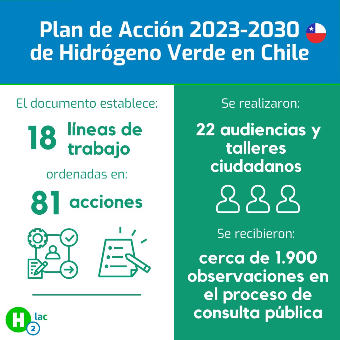 🇨🇱✨ Chile presenta su Plan de Acción 2023-2030 de Hidrógeno Verde

🌱 El documento establece una hoja de ruta para el desarrollo de una industria sostenible del H2V y sus derivados, contribuyendo a las metas de descarbonización del país para 2050. 
👉 lnkd.in/eYXxPd7c