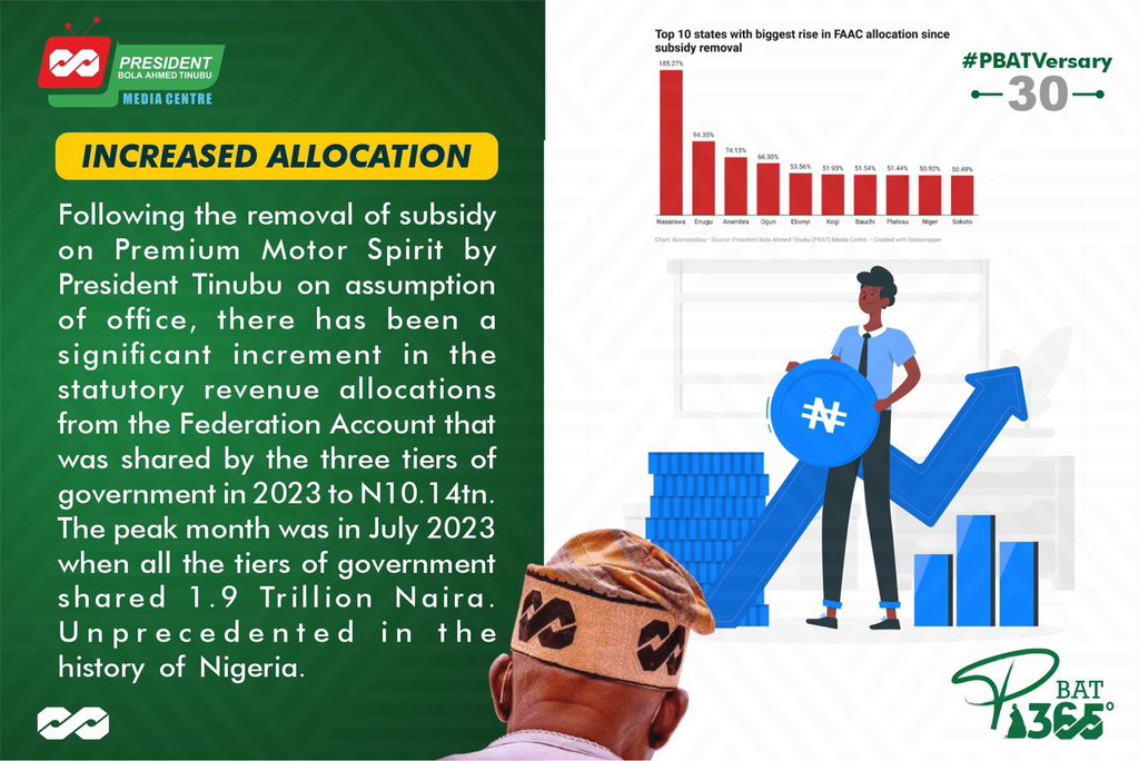 Today’s edition of our #PBATVersary 30 days countdown; which will showcase the most significant achievements of President Bola Ahmed Tinubu’s administration so far, talks about the monumental increase in FAAC allocations owing to the decision of the President to remove the costly