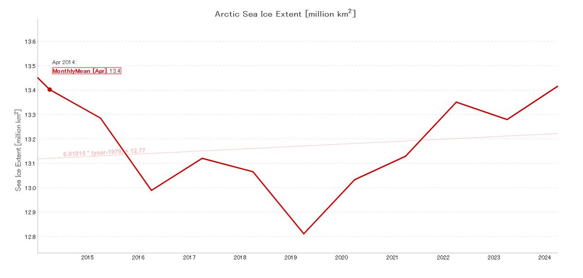 @gaacek @swentol Ustalmy. Przez okres ostatniej dekady, powierzchnia lodu morskiego w Arktyce się zwiększyła, czy zmalała?