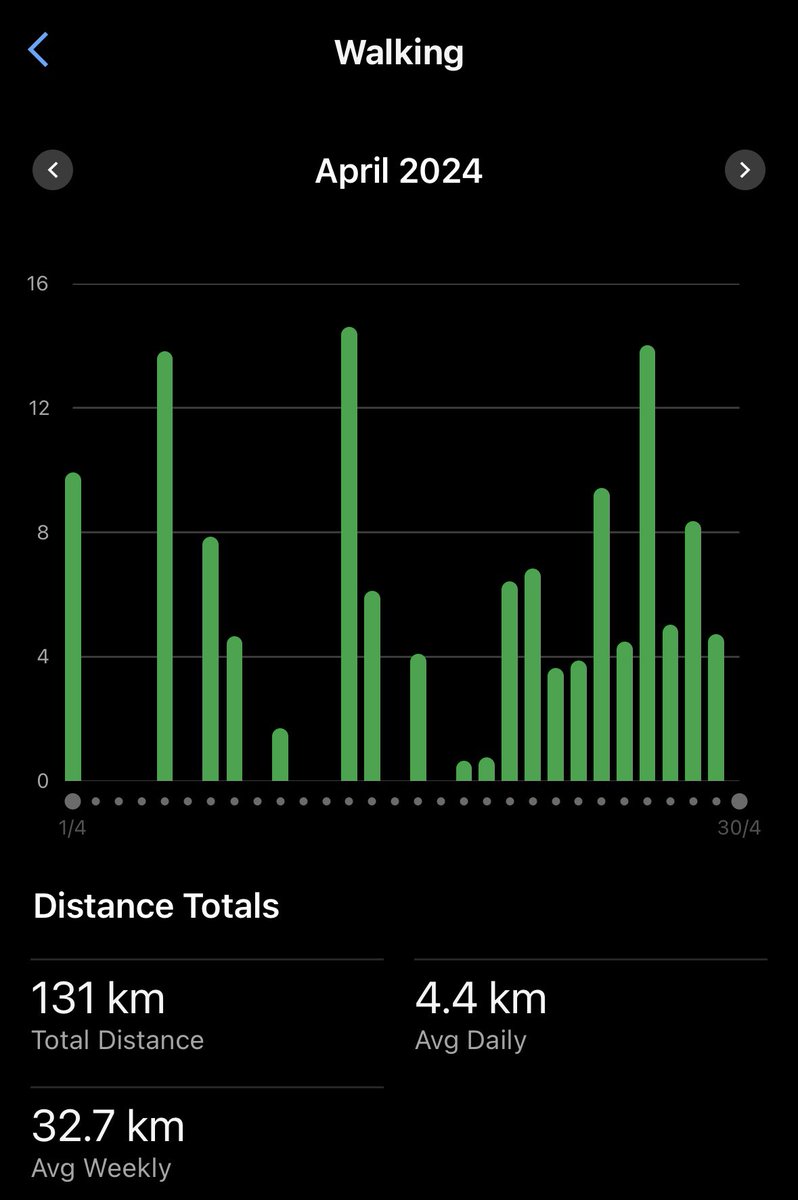 How many kilometres did you run in April? Had a cold so ran less but walked more. 204km in total. Let’s share.🏃‍♂️😀 #keepmoving #ukrunchat #runchat #runner #run #AprilStats