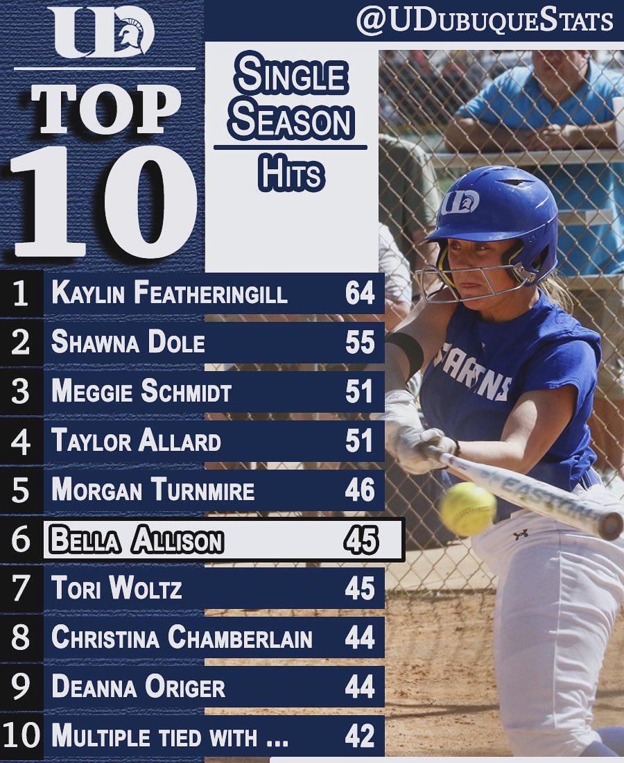 UD Stats and Record Books (@udubuquestats) on Twitter photo With six hits in nine at bats on Monday, Bella Allison moved into sixth all-time in Single Season Hits with 45-Hits. Allison is also currently second all-time with a .450-Batting Average and ninth with 13-Steals.
<a href="/DubuqueSoftball/">University of Dubuque Softball</a> // <a href="/UDubuqueSports/">University of Dubuque Spartans</a> With six hits in nine at bats on Monday, Bella Allison moved into sixth all-time in Single Season Hits with 45-Hits. Allison is also currently second all-time with a .450-Batting Average and ninth with 13-Steals.
<a href="/DubuqueSoftball/">University of Dubuque Softball</a> // <a href="/UDubuqueSports/">University of Dubuque Spartans</a>