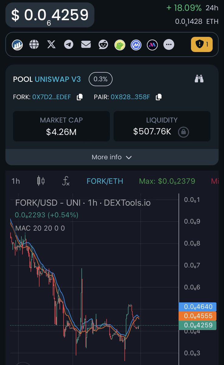 $FORK @ForkCoin_ETH is strong. Over 4000 holders - the growth and achievements over the past 3 months are second to none. Over 10% LP - chart bottomed. Watch what comes next. $Pepe $Andy $Wolf $Brett $Grok $Pork $Pndc $Trump $Mog