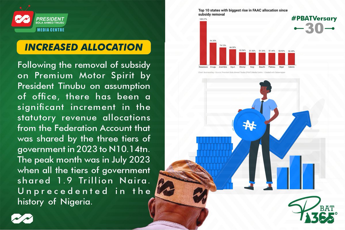 The removal of the costly fuel subsidies on assumption of office by President Tinubu, a tough but necessary decision has allowed the three tiers of government to expand their spending capacity since the Renewed Hope administration began. #PBATVersary