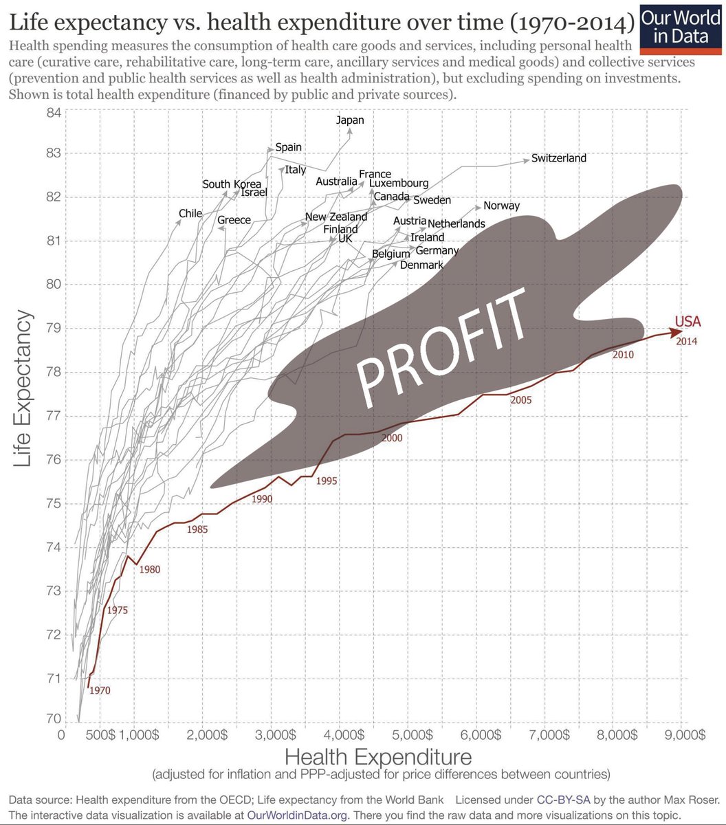 The change is slope for the USA in this graph is 1977. The year the US govt. made provisions for private insurance companies to have a say in healthcare. Everyone else does administration, but America spends 73% of healthcare dollars on 'administration' and profit.