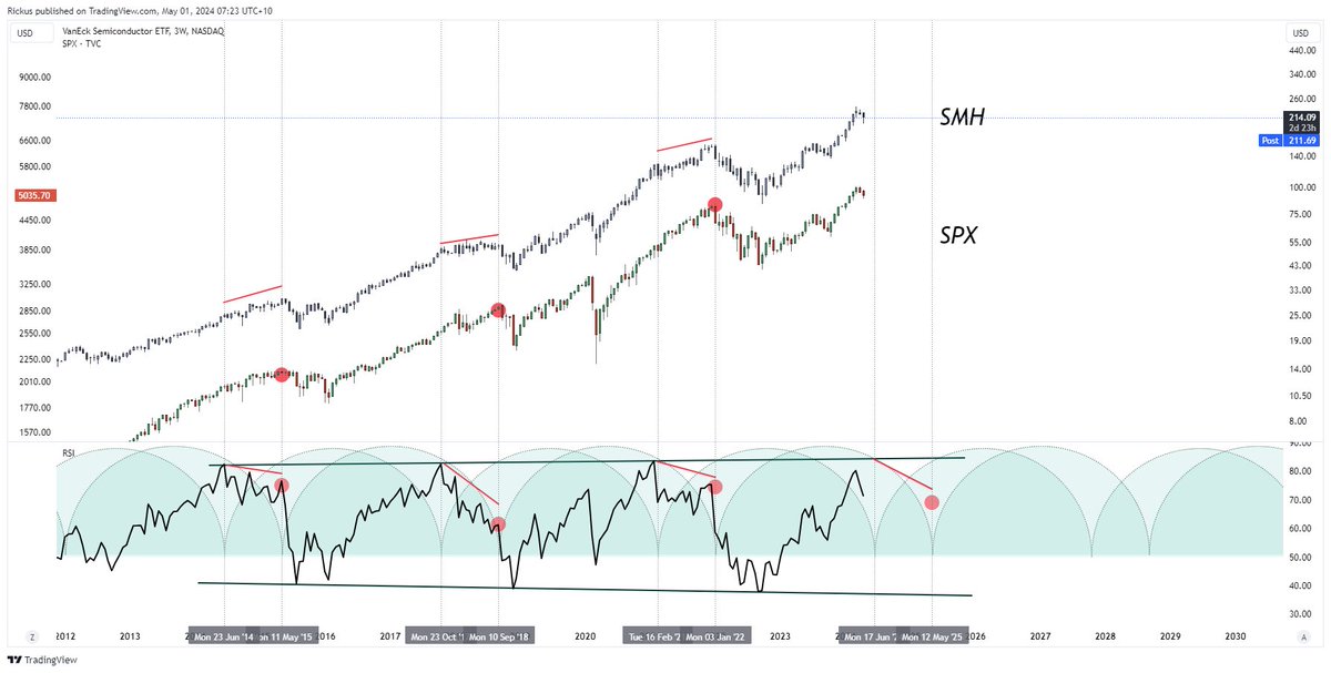 I have been told rate hikes, cuts, recessions and the Fed etc since May 2022. Kind of over it to be honest- a bust was always in the cards but with the same outcome and this far in the cycle doubtful. Kalm soos n daggawalm.

You do you and I will do me. Time will tell.