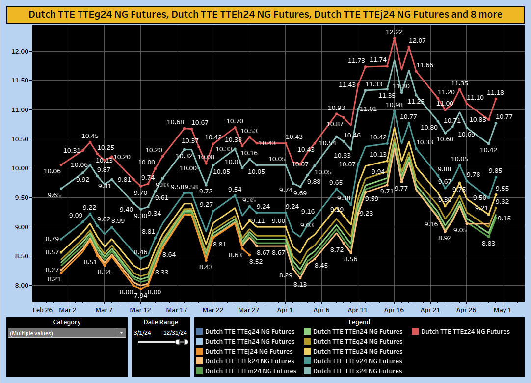 CME TTF (TTE) daily futures settlement prices for Apr 30. #USLNG #Natgas public.tableau.com/profile/ron.h8…