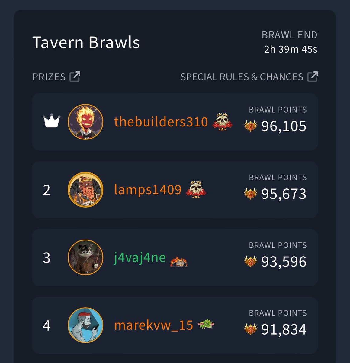 The Squad has been busy with this month's Tavern Brawls, and after 30 days of raiding, we have a difference of only 5,000 Brawl Points between 1st and 4th place with about 2,5 hours to go! When we developed Tavern Brawls, we knew that this could become something special, but we