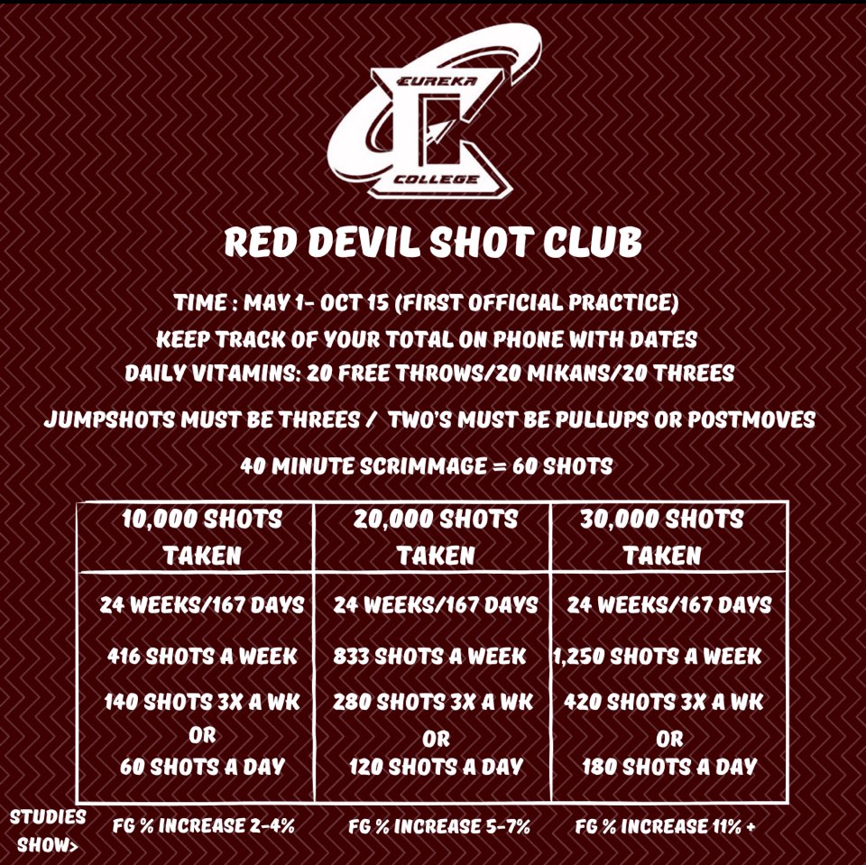 We are giving our college 🏀 athletes this challenge for the summer when they go home!

Take a look and feel free to steal or adapt for you!

Repost this to help grow the game and help a coach/player

even better?- comment something you have and make a thread

#growthegame