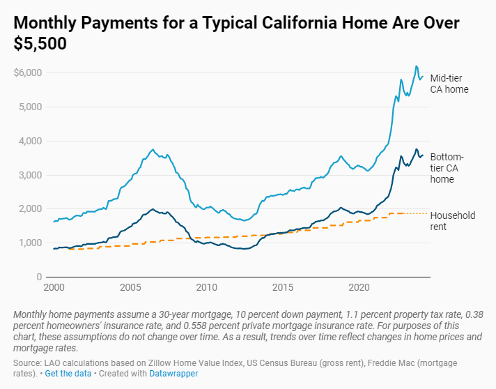 We have updated our California Housing Affordability Tracker with data through the first quarter of 2024.  Purchasing a home in California remains historically unaffordable. lao.ca.gov/LAOEconTax/Art…