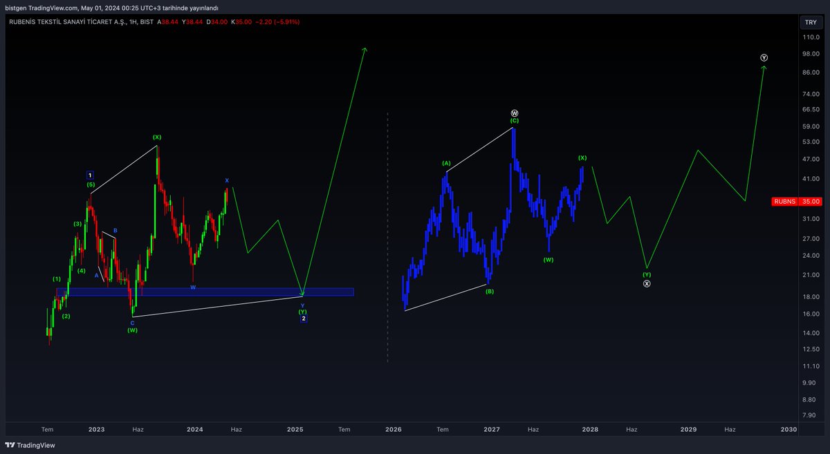 #rubns | #xu100 #bist #bist100 

Makro yapıda iki farklı sayım takip edeceğim. 

Sağdaki sayım daha ideal duruyor.