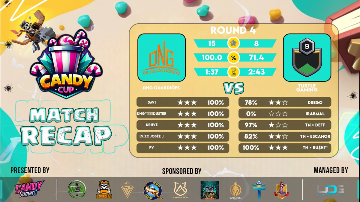 Candy Cup
Round 32

Coloca mais um Pw na conta 🙂

<a href="/driivexd/">Driive</a> 
@PSW_Jose 
<a href="/Dqviclash/">Davi</a> 
<a href="/pv_coc/">pv</a> 
<a href="/vangolla_/">Silvio (Vangolla)</a> 

Bora pra mais, sempre mais!!