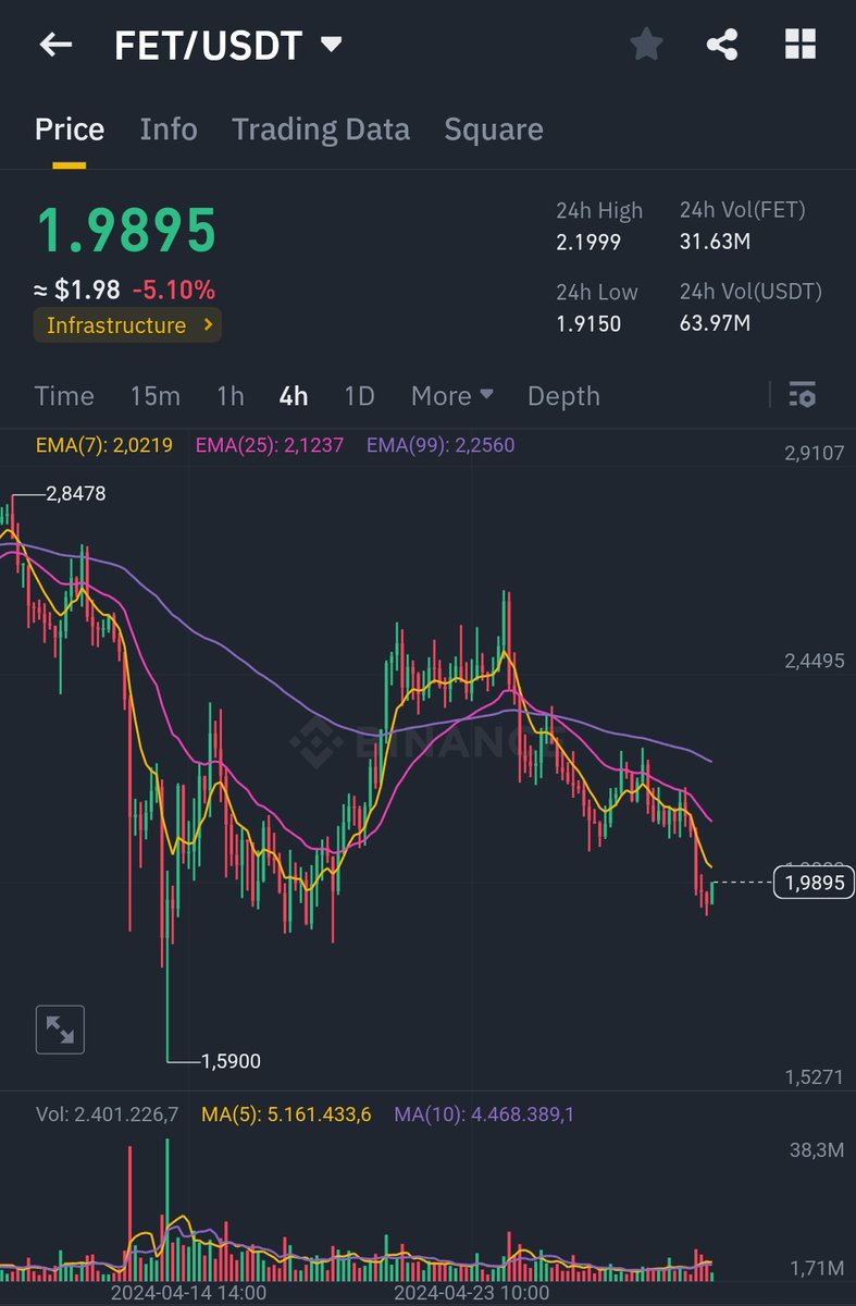 $FET  we running it back soon

I think the bounce on #AI coins will be epik.