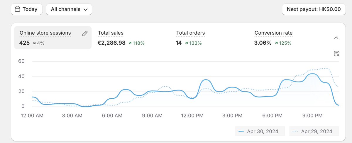 In the meantime, I am trying some more higher AOV items with Google Ads dropshipping. Seems to be working very well. 

Spend: 210
Revenue: 2286

Nice.