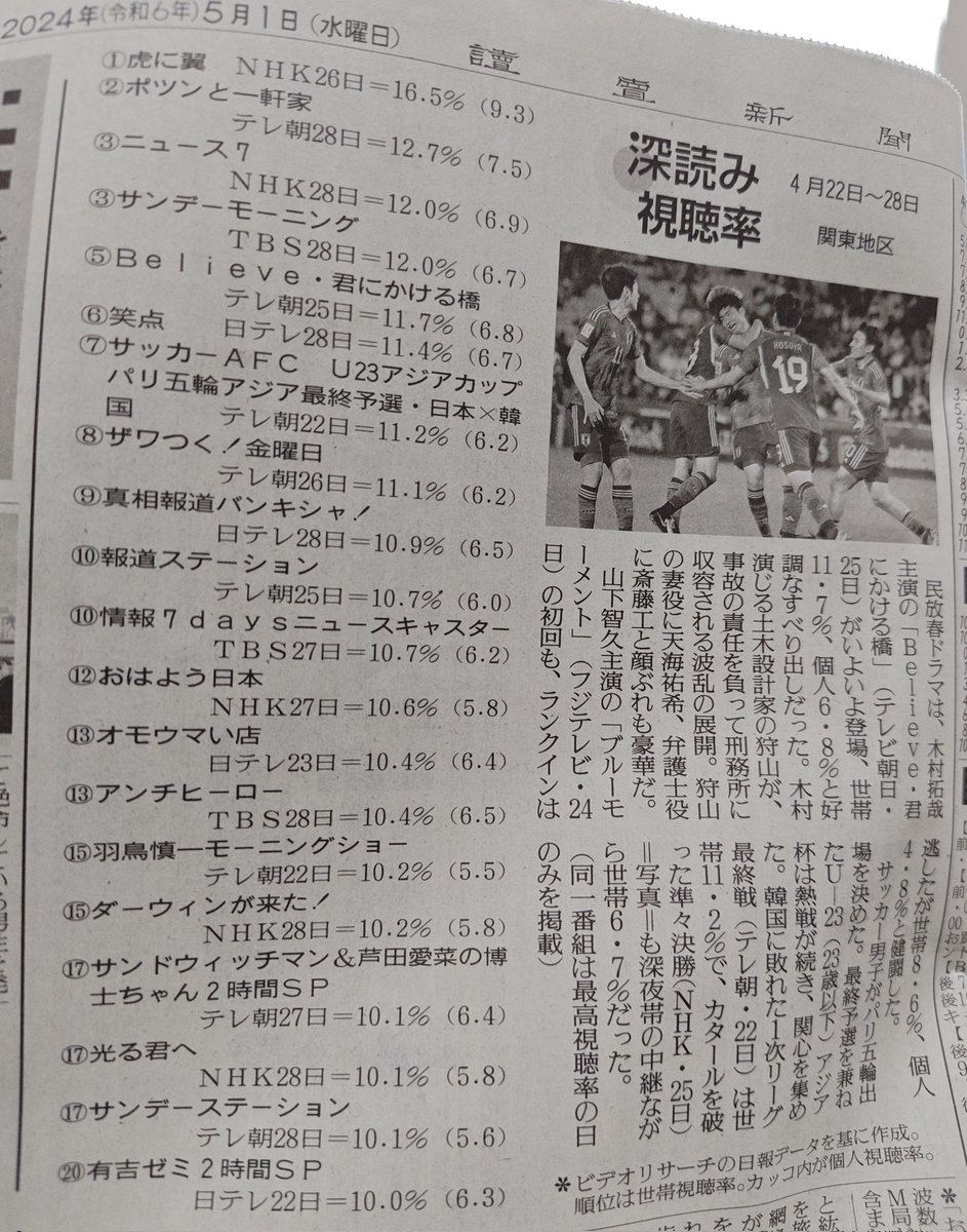 本日読売新聞朝刊より 視聴率なんて…とは思うけど、我が推しはあれこれあれこれ言われるからホッとする自分がいる。