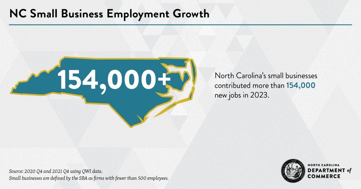 NCCommerce's tweet photo. An increase in new businesses means an increase in employment! #NCFunFact: #NCSmallBusinesses contributed 154,000+ new jobs in 2023.
#NCSmallBusinessWeek #NCSmallBiz https://t.co/DAL3Bpf87B