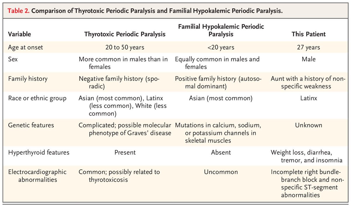 Periodic paralysis (PP)

Channelopathies marked by ⬇️K & periodic muscle weakness. 

Thyrotoxic PP is a sporadic form of PP which occurs in East Asian males w/ Graves. 

Triggers (⬆️Na/K ATPase):
⭐️Exercise (⬆️epi)
⭐️High-carb meal (⬆️insulin)

⬇️Phos & ⬇️Mg are common.