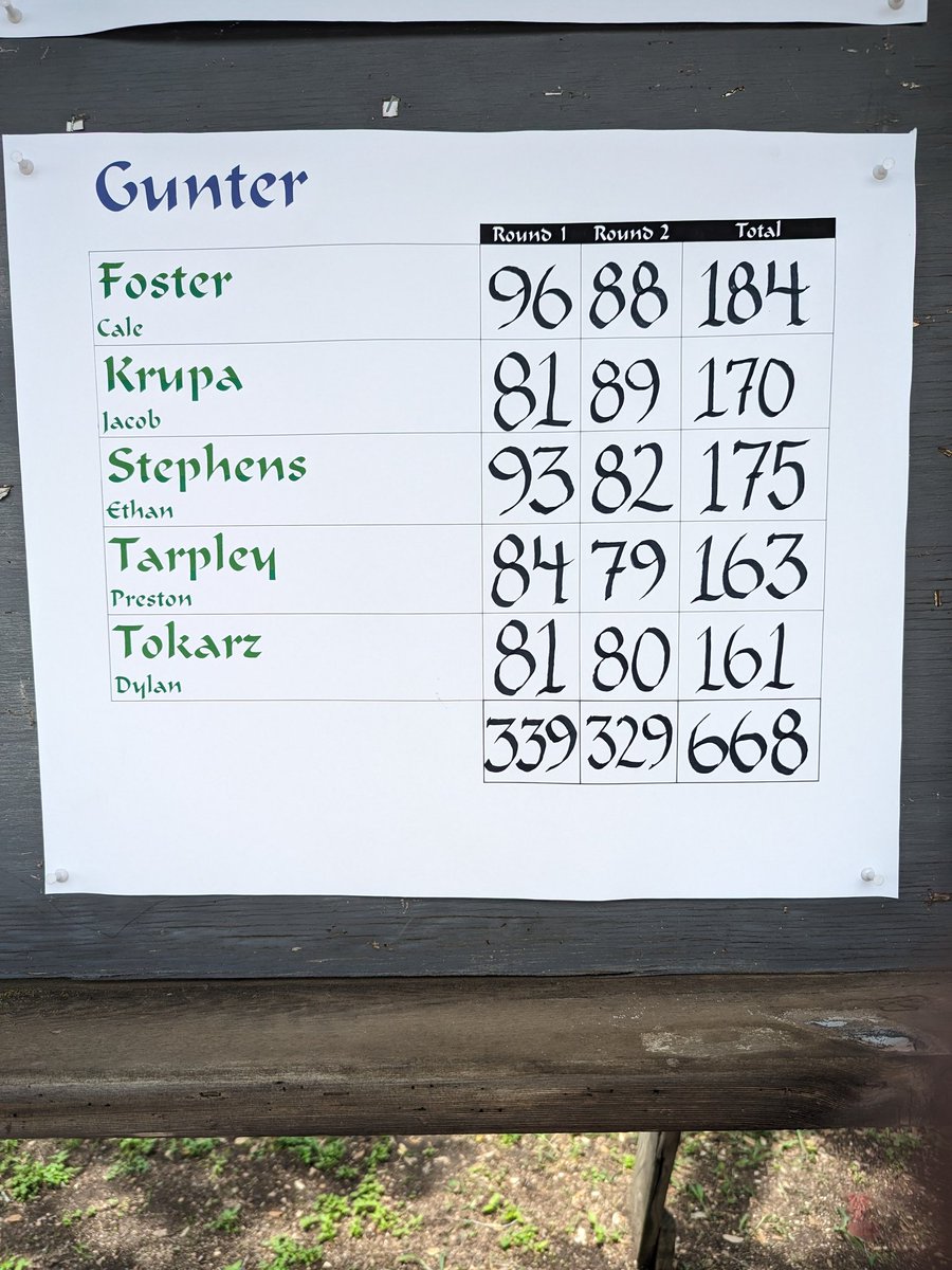 🚨🏌️Boys State Tourney🏌️🚨

Our Boys finish the <a href="/uiltexas/">Texas UIL</a> State Golf Tourney 4th overall!!!

We could not be more PROUD of their effort!! Amazing job!! 

<a href="/GunterHSTigers/">Gunter High School Tigers #TPW</a> <a href="/Gunter_ISD/">Gunter ISD</a> <a href="/JasonDellaRosa/">Jason Della Rosa</a>