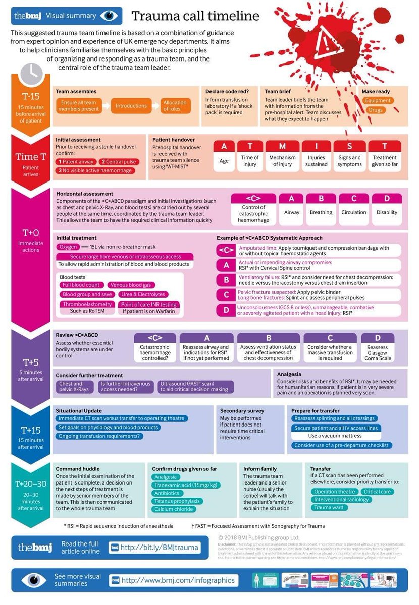 Trauma Timeline