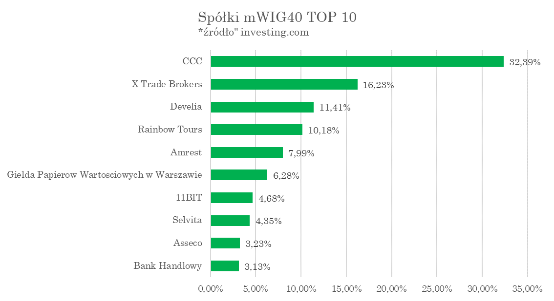 AnalizyD's tweet photo. 7/n
Indeks #mWIG40 podobnie jak sWIG80 zamknął się pod kreską z wynikiem: -0,65% i tutaj również była to najsłabsza sesja od października 2023.
W sumie na plusie mamy 15 spółek.
Najmocniejszymi walorami były:
#CCC32,39%
#XTB16,23%
#Develia 11,41%
Najsłabiej radziły sobie:
#Grenevia-20,59%
#PolimexMostostal -16,62%
#Bogdanka -14,46%