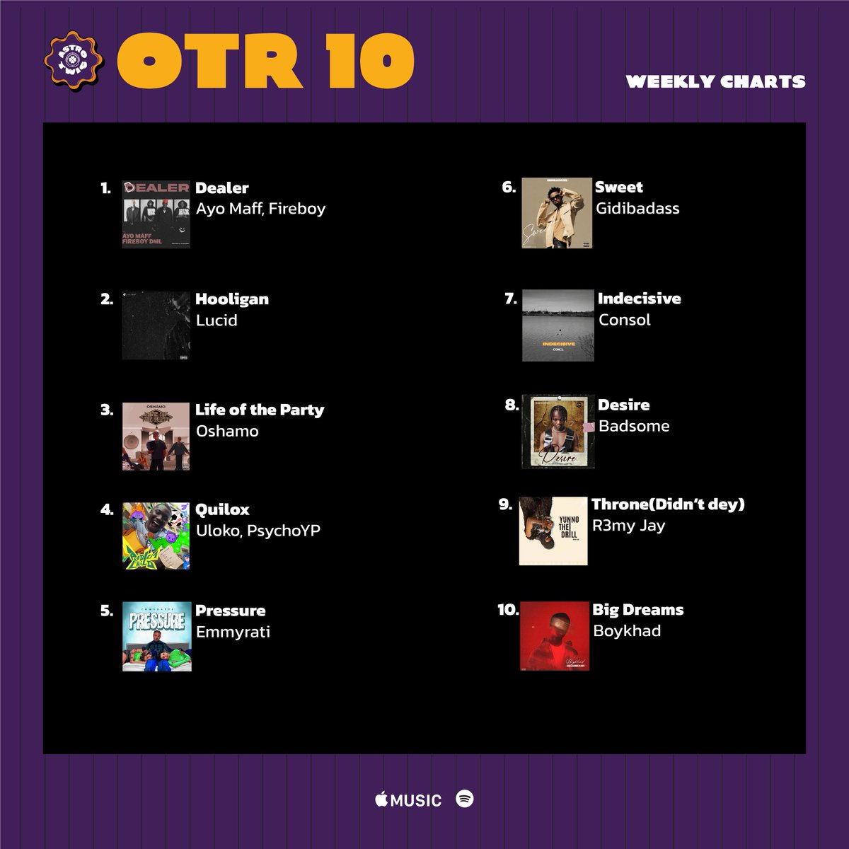 Astrotwig OTR 10 💜🎵

@AyoMaff @lucidthefirst @official_oSHAMO @U1oko & @Emmom007 make this week's Top 5 selections as their melodic offerings were earworms to Astros.

@gidibadass @Yahdreamboy @thefirstbadsome @r3myjay & BoyKhad close up the chart.

🔗: fanlink.tv/astrotwigOTR10