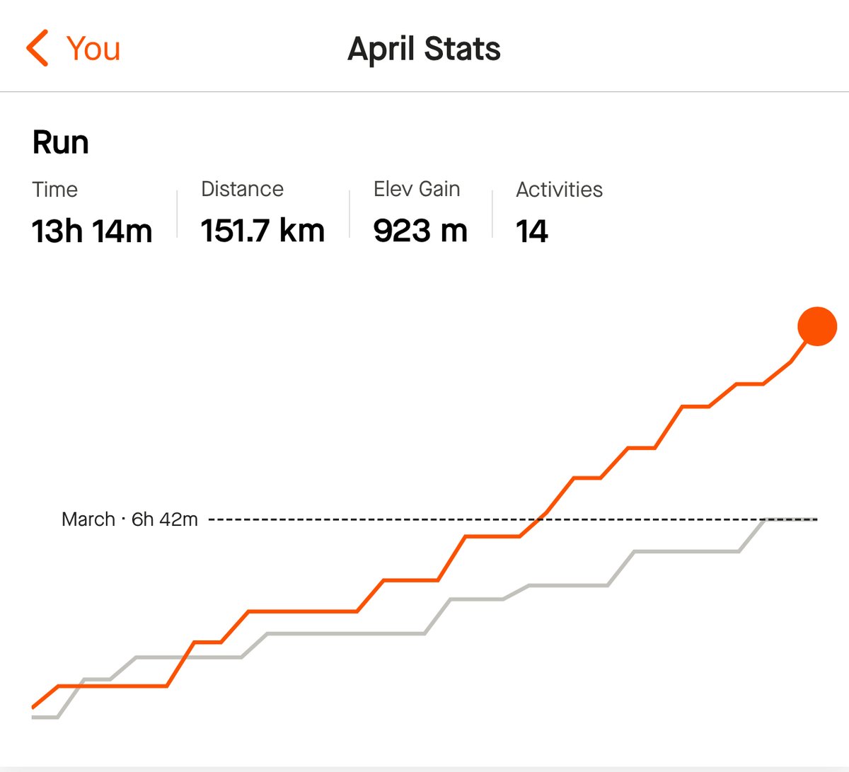 Five weeks to go until the Stockholm marathon. Stepping up the training