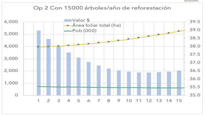 De acuerdo al inventario de arbolado urbano con un plan de 15 mil anuales mantendríamos la población actual pero el área foliar (superficie de hojas) aumentaría.

Si no hacemos nada en 15 años perderemos el 73% de los árboles en León!!!