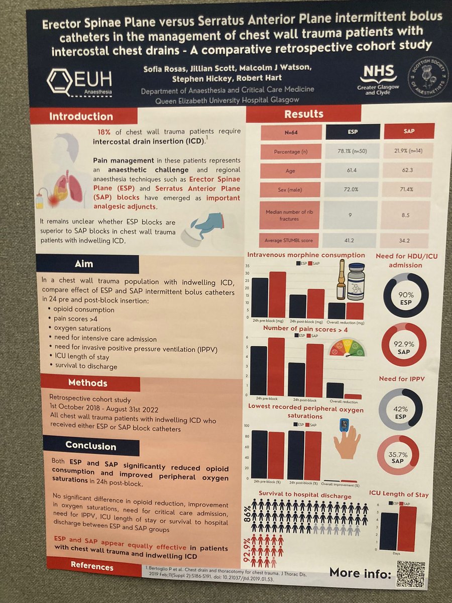 Brilliant effort from the ⁦@qeuhanaesthesia⁩ team. First prize at the Scottish Society of Anaesthetist annual meeting poster presentations. Huge advancements in our #ribfracture care over the last few years. #patientcentredcare ⁦@MtcWos⁩ ⁦⁦@NHSGGC⁩