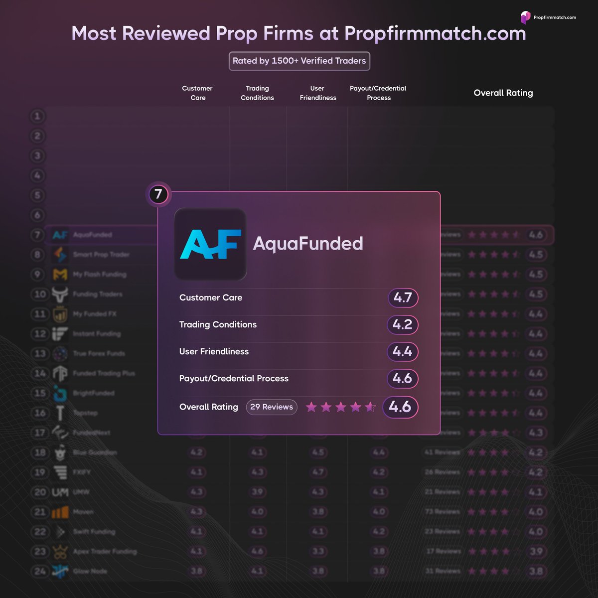 No. 7 - Aqua Funded 🤝 4.7 📈 4.2 👥 4.4 💰 4.6 Overall: 4.6