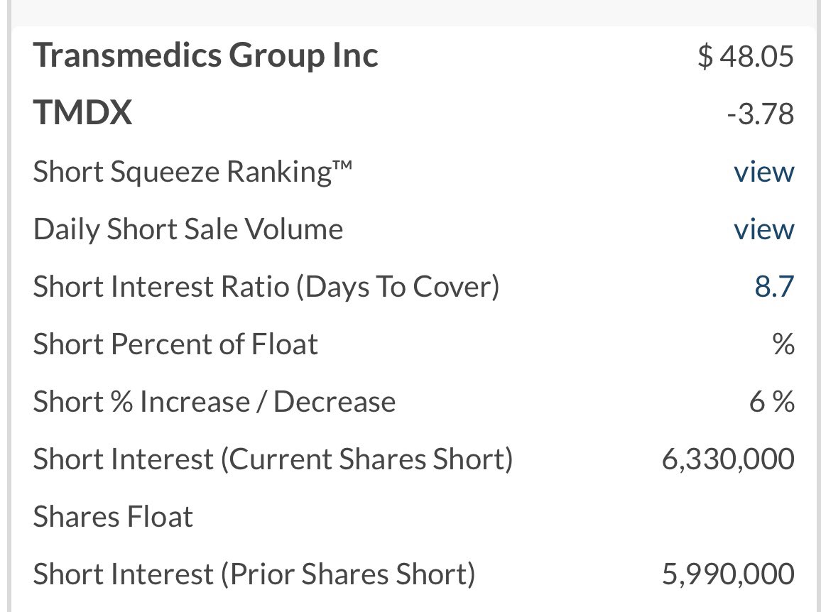I didn’t realize until just now that $TMDX has a 19.2% short interest. We could definitely see a short squeeze in the next few days. Those shorts better start covering because I think $TMDX does $450-475M in revenues this year which means the stock is going to $150-200 by